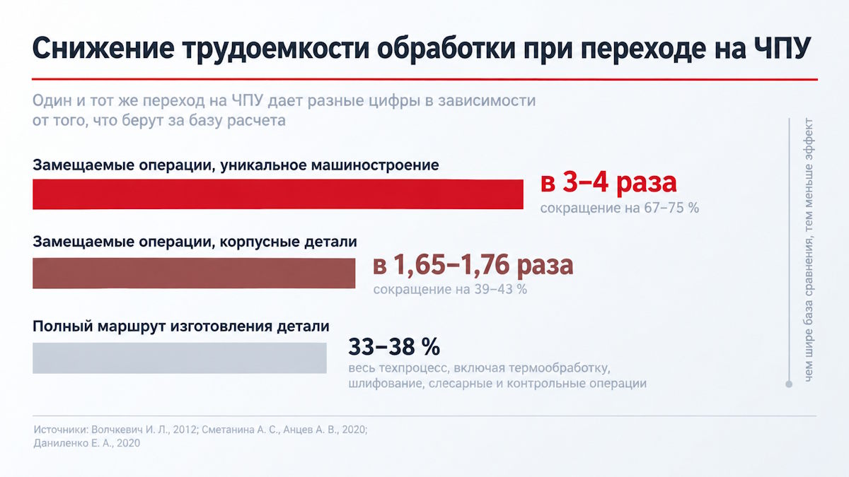 Снижение трудоемкости обработки при переходе на&nbsp;ЧПУ