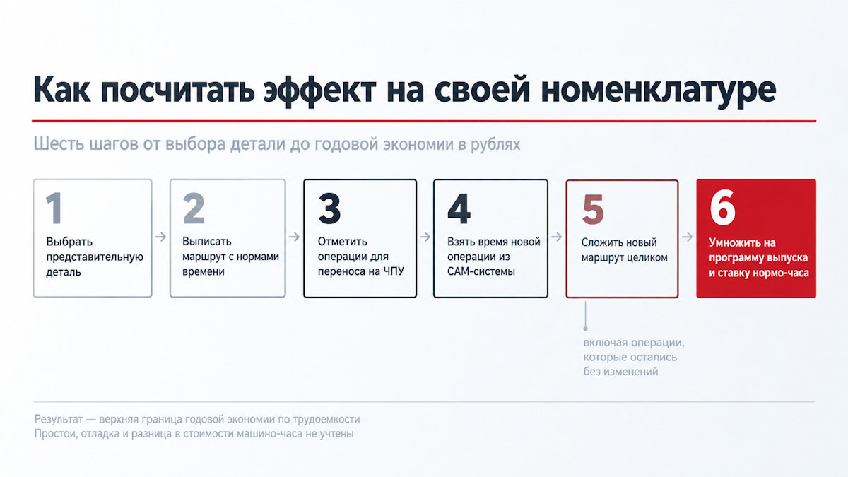 Расчет эффекта фнедрения ЧПУ на&nbsp;своей номенклатуре