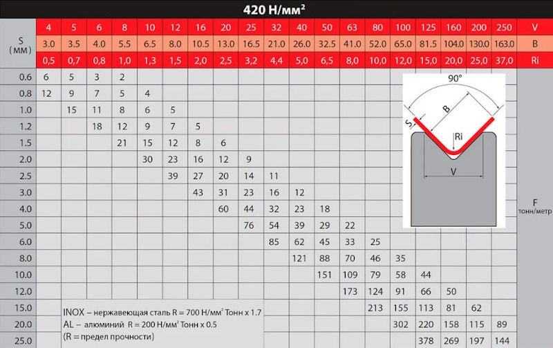 Таблица расчета параметров гибки листогибочного пресса