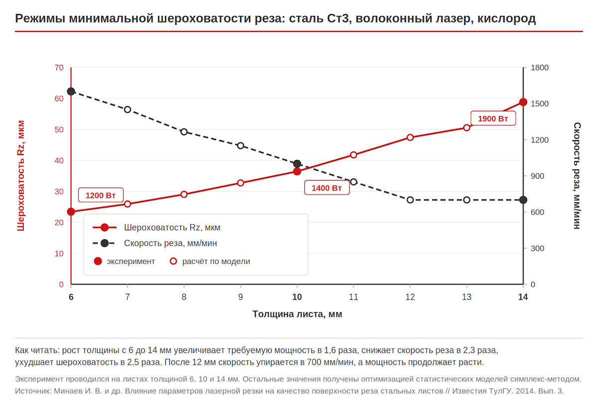 Зависимость шероховатости и&nbsp;скорости лазерного реза от&nbsp;толщины стали Ст3