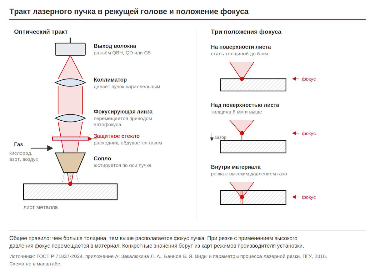 Схема режущей головы оптоволоконного лазера и&nbsp;положение фокуса