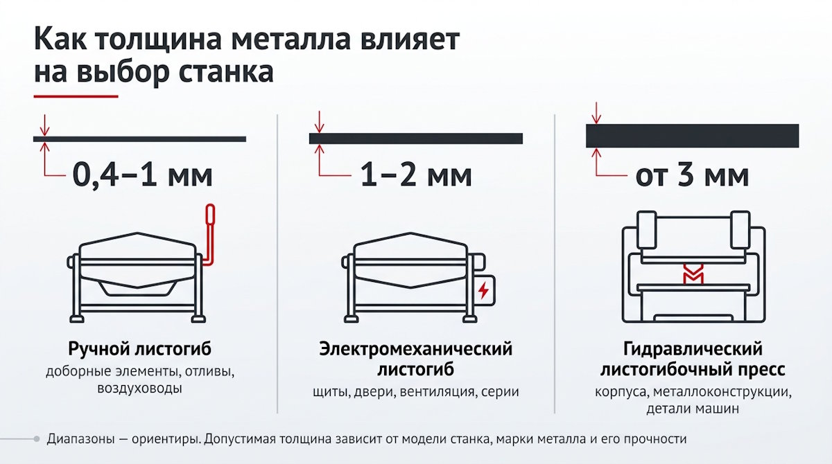 Влияние толщины металла на&nbsp;выбор листогиба