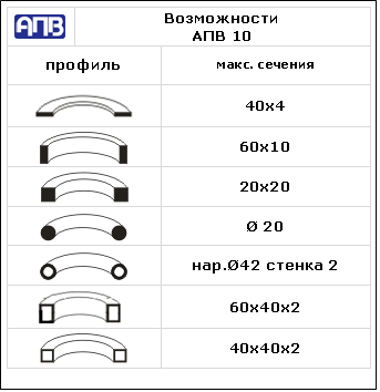 Виды профиля